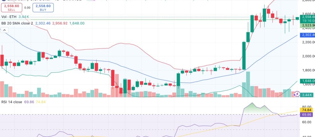 Ethereum market overheats near $2.5K — is a short-term correction on the horizon? - 1