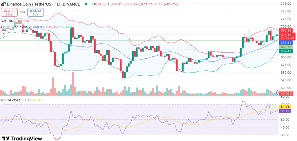 BNB consolidates around $670 as Maxwell Hardfork goes live on testnet - 1