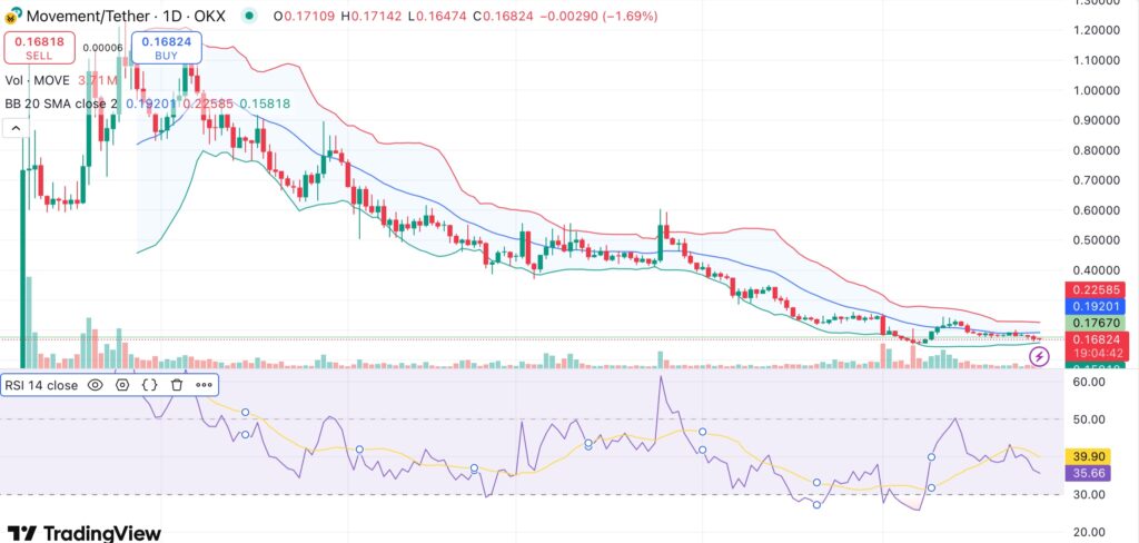 Movement consolidates near lows as MOVE airdrop claim page goes live - 1