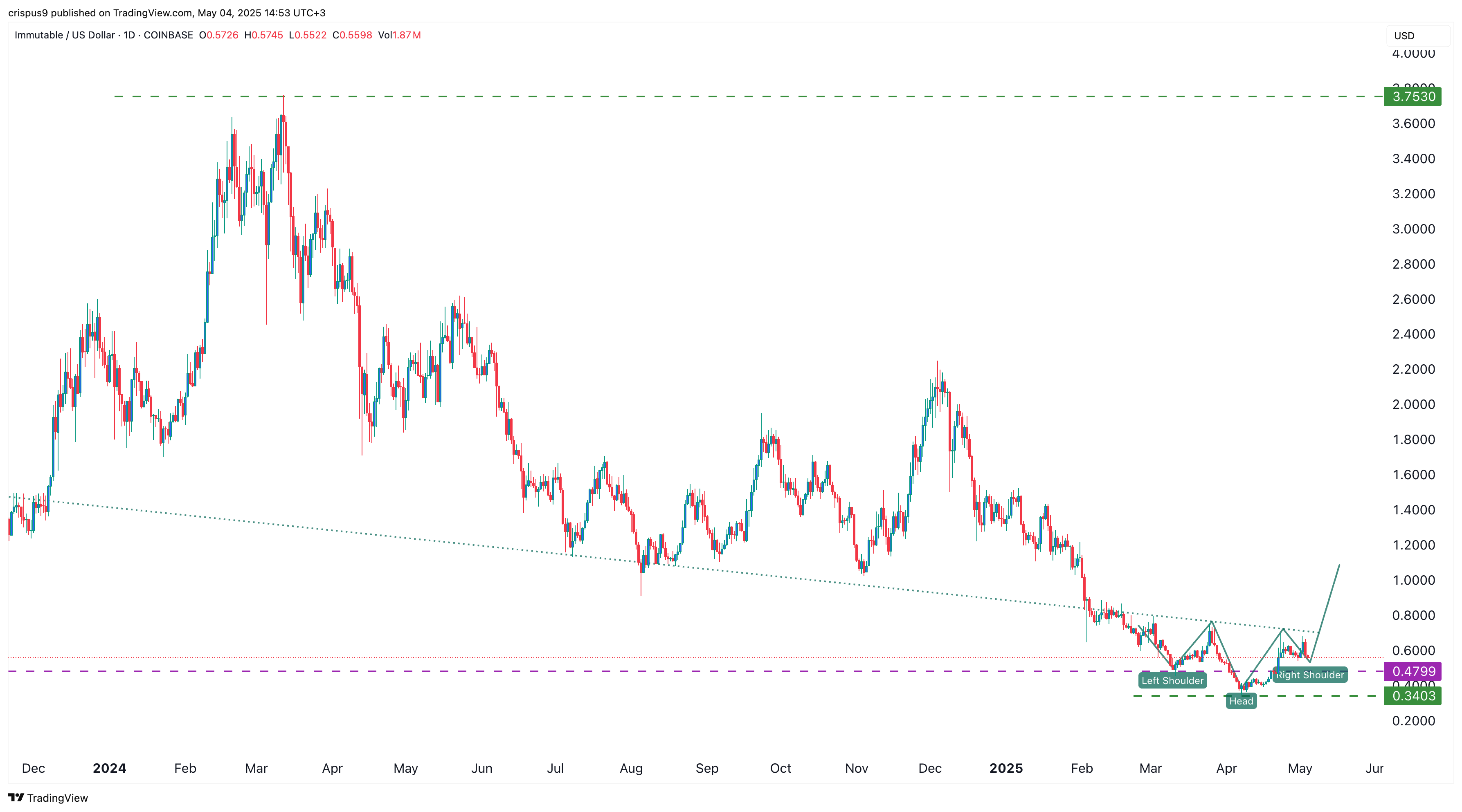 Immutable price