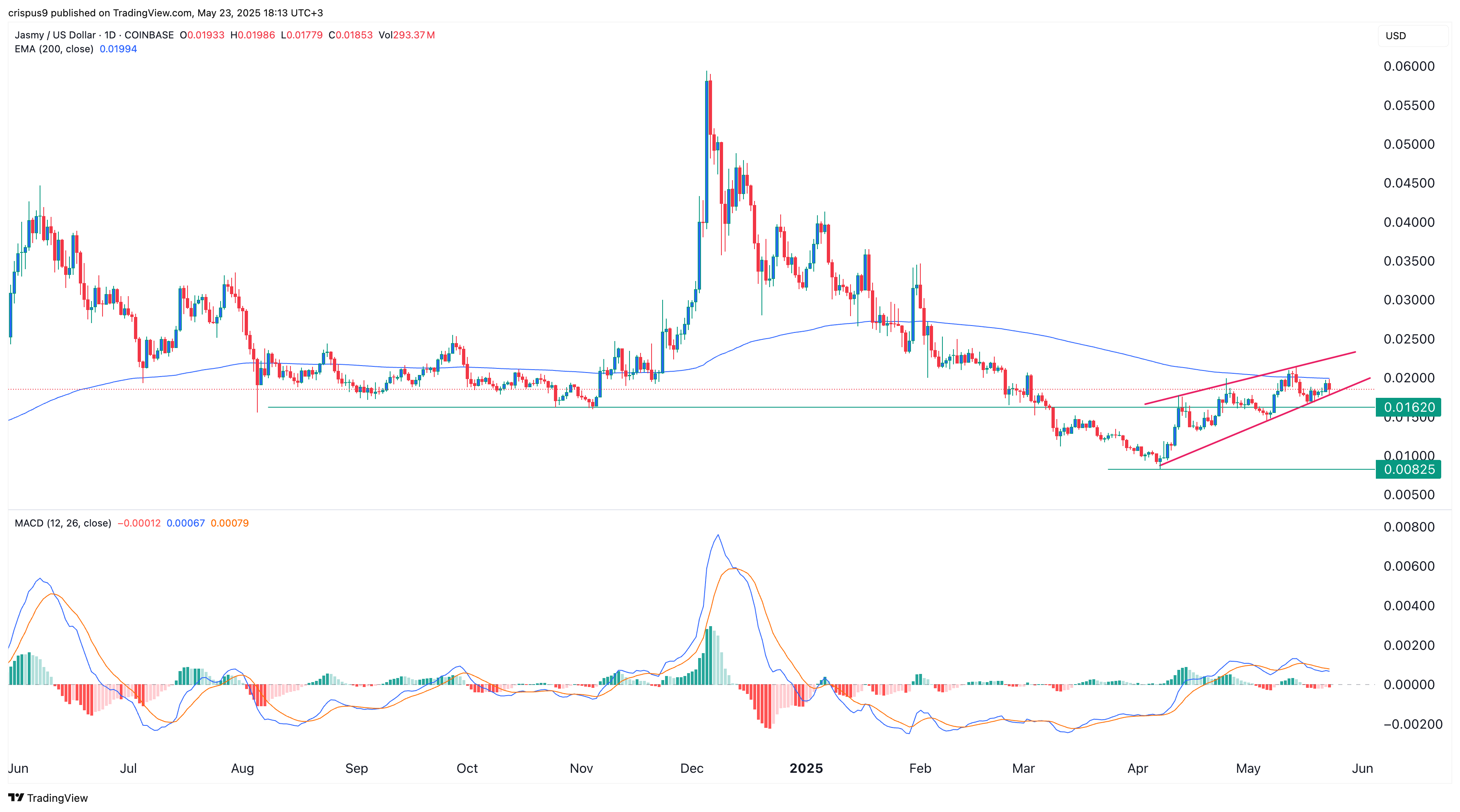 Jasmy price chart