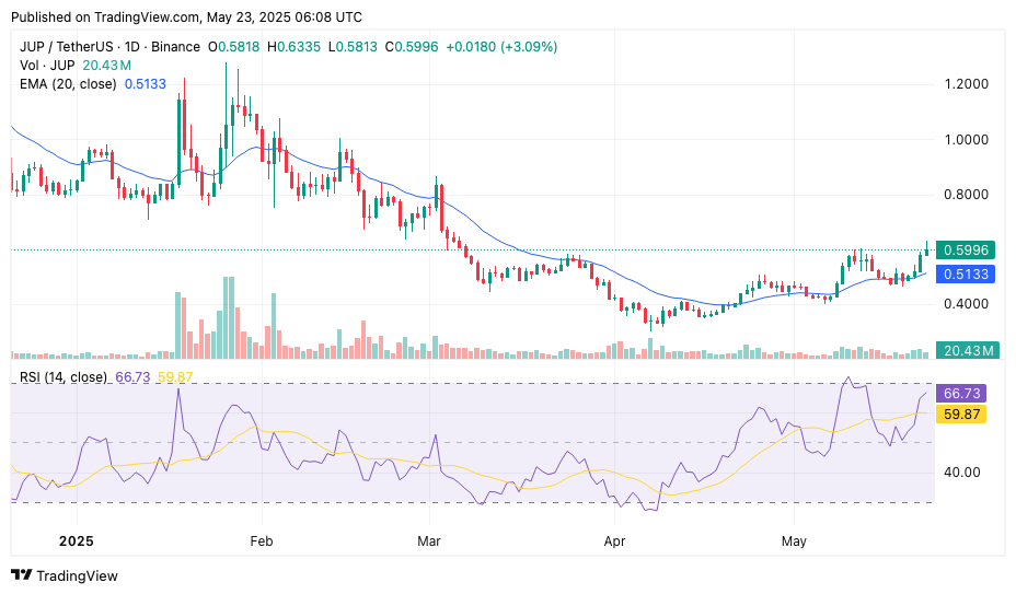 Jupiter announces Jupiter Lend launch for summer as JUP price surges 14%