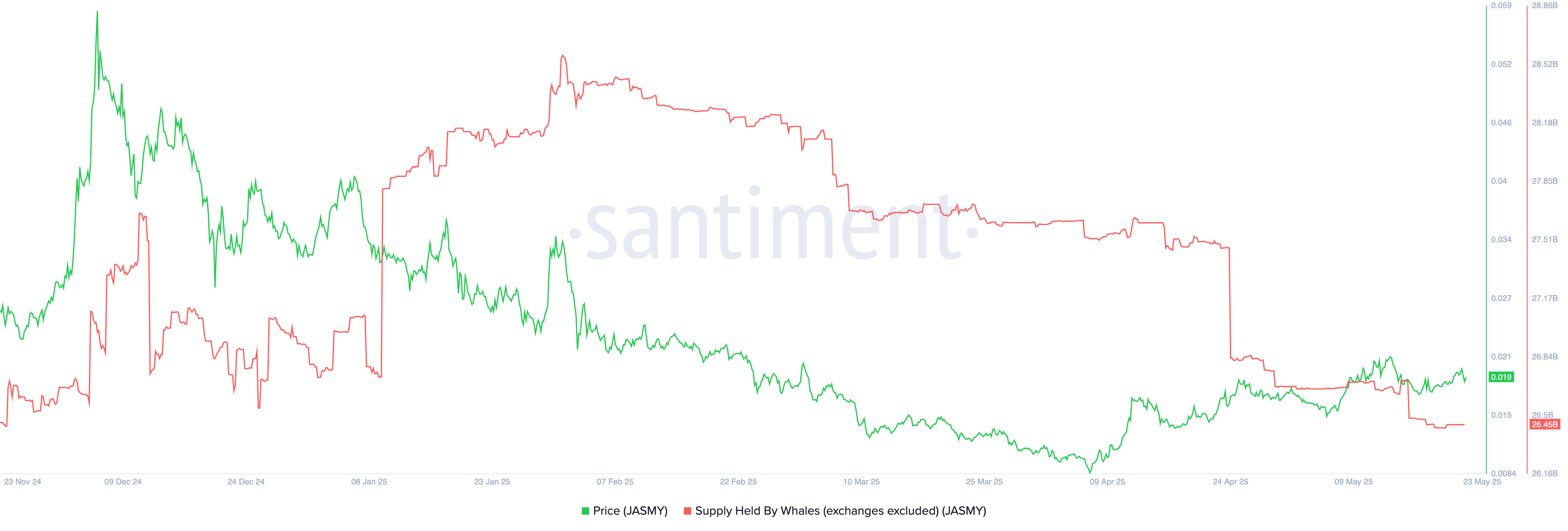 Jasmy price forms a risky pattern as whales offload
