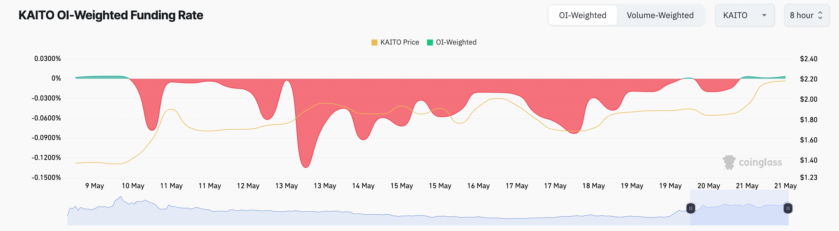 Kaito funding rate