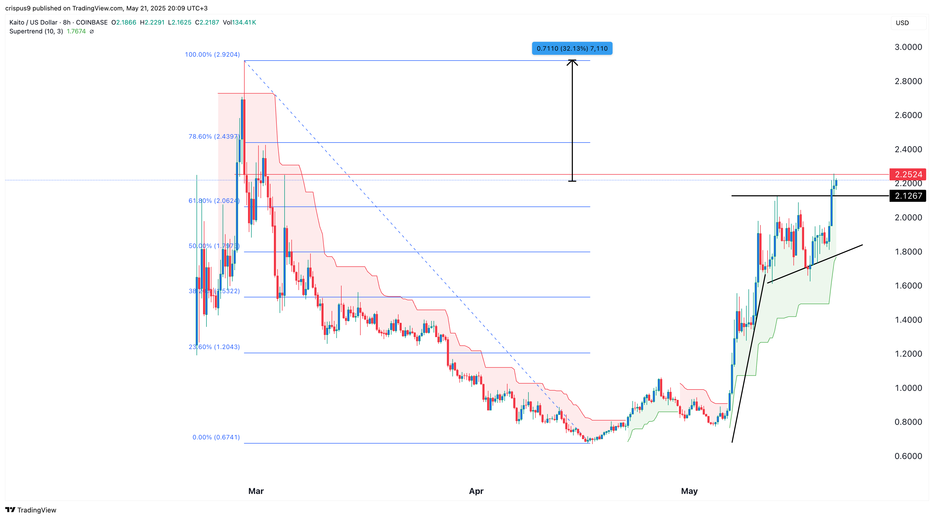 Kaito price chart