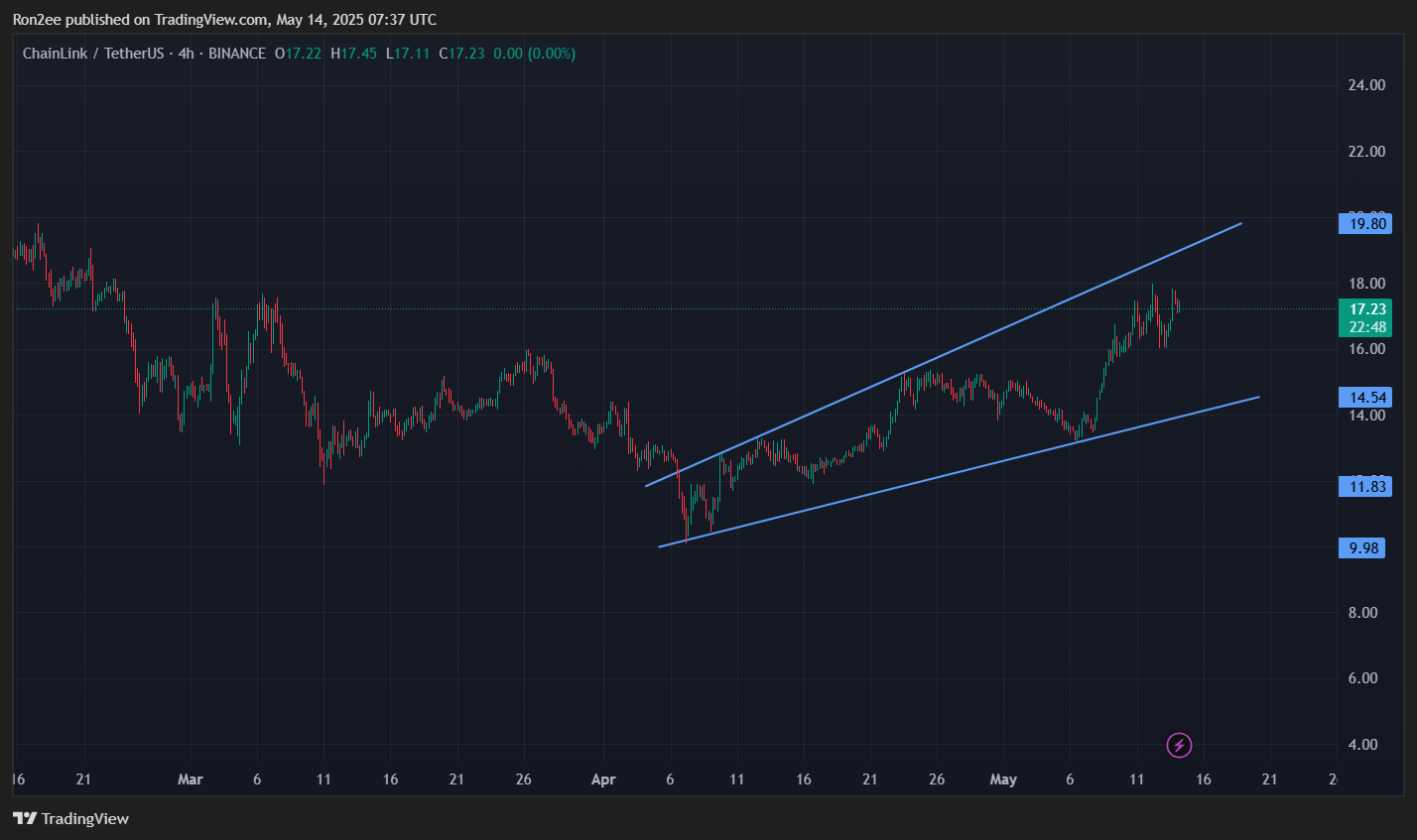 LINK price eyes a 20% surge as multiple bullish patterns emerge - 2