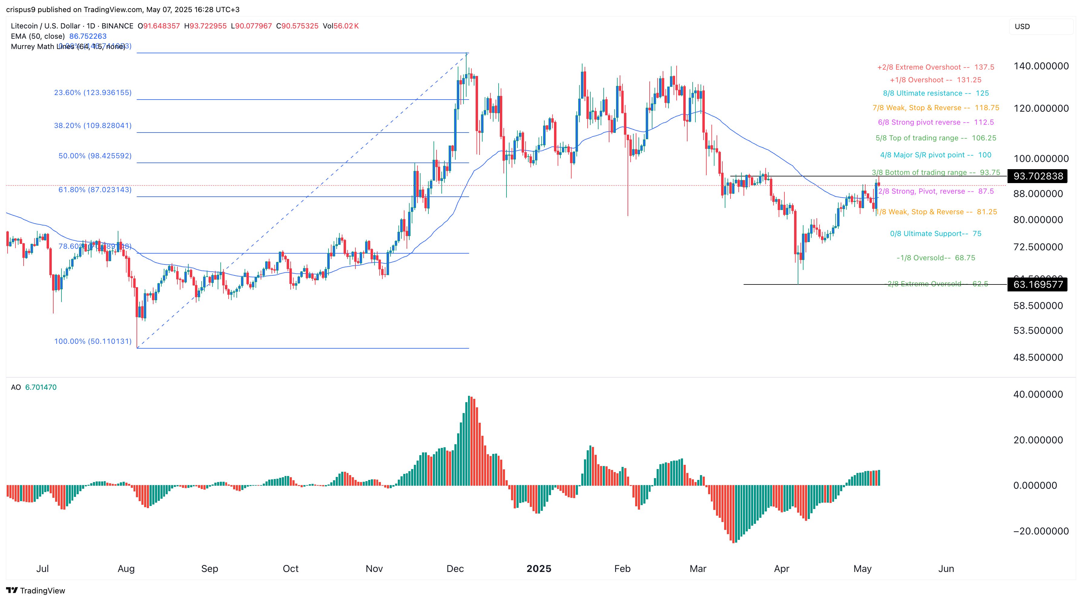 Litecoin price flashes rare bullish pattern, signaling a surge to $100