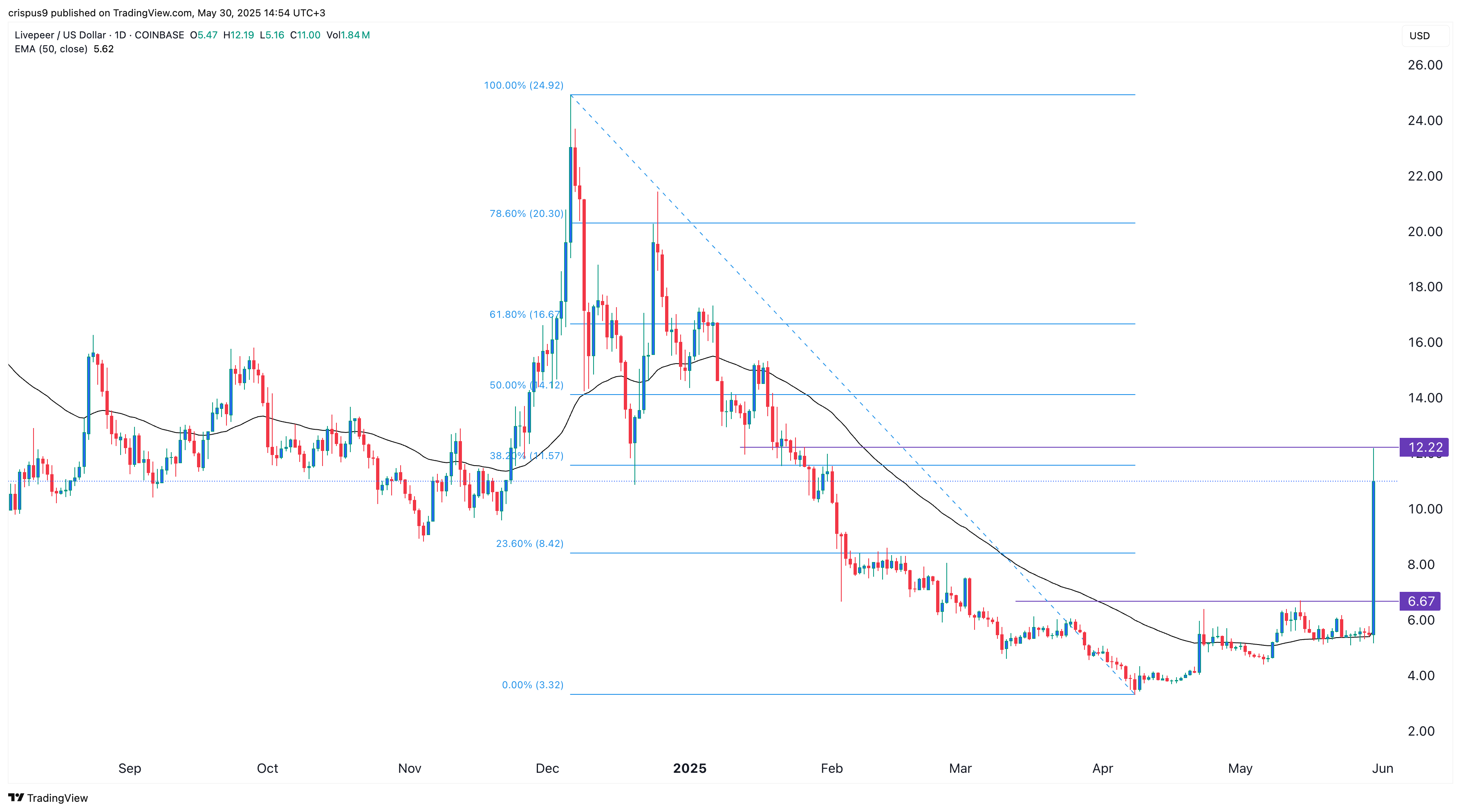 Livepeer price