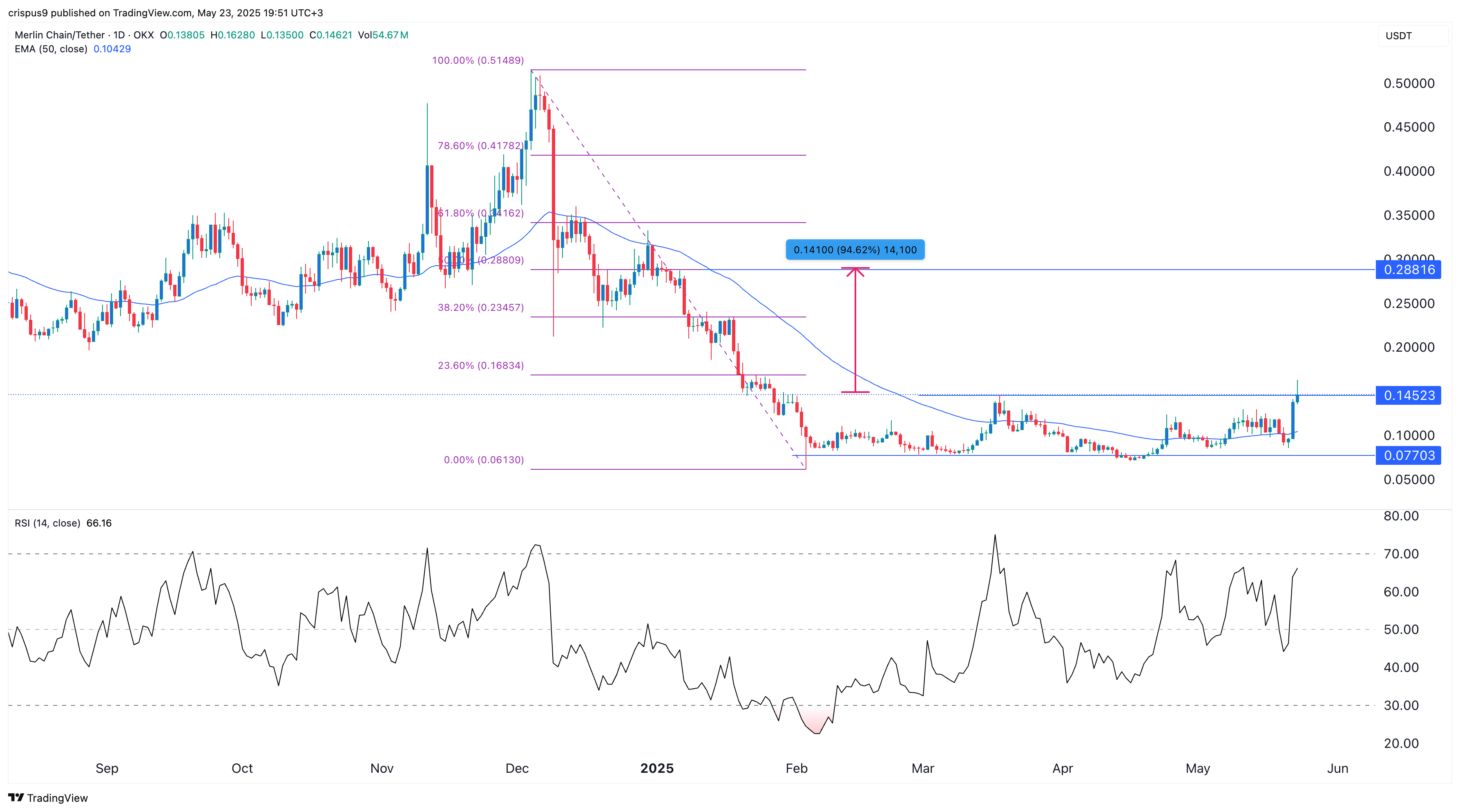 Here’s why Merlin Chain’s MERL token price is soaring