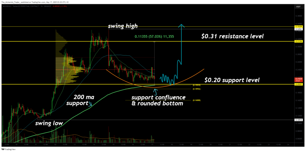 Moo Deng price approaches support: 50% bounce possible on bullish rounded bottom - 1