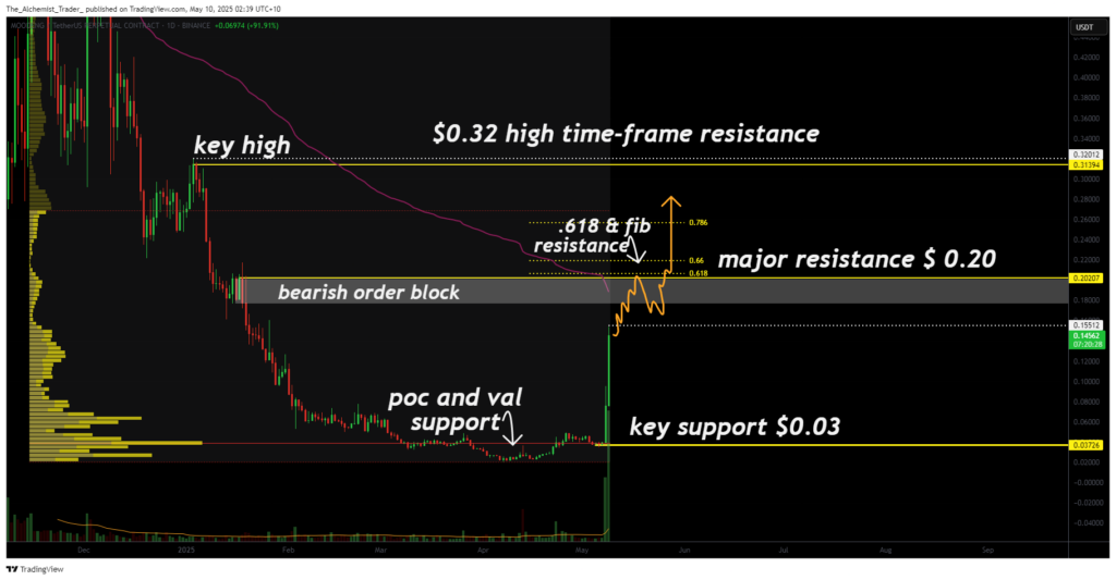 Moondeng crypto soars 200%: can bulls push through major resistance at $0.20? - 1