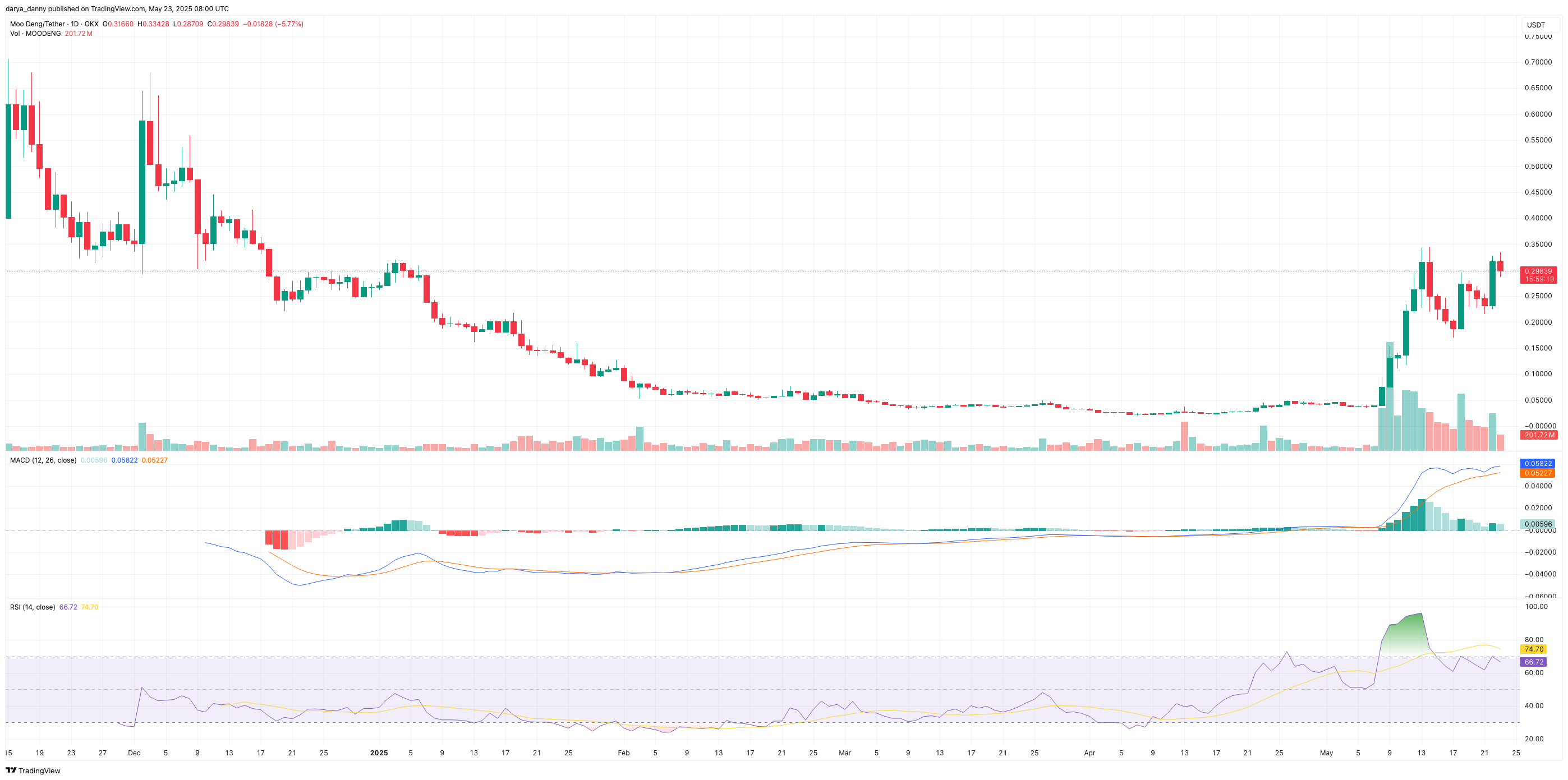 MOODENG, BUILDOn, and MOG rally in double digits