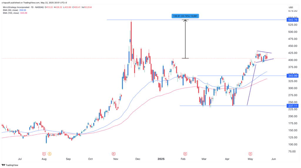 Strategy stock continues to stall despite Bitcoin's surge to record high - 1