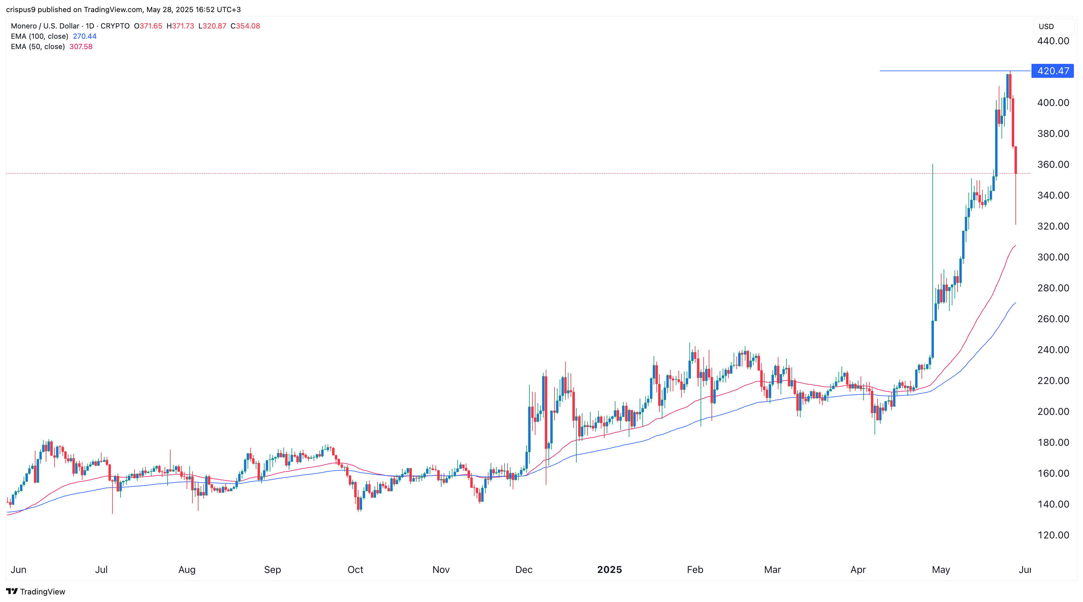 monero price