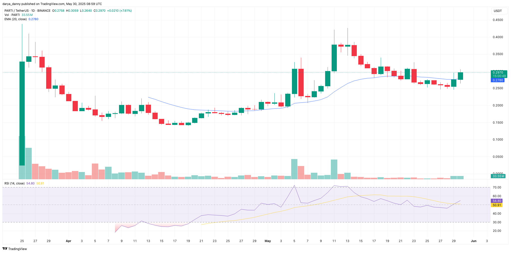 Particle Network price surges 12% as Universal Accounts skyrocket over 500% in Q1 - 2