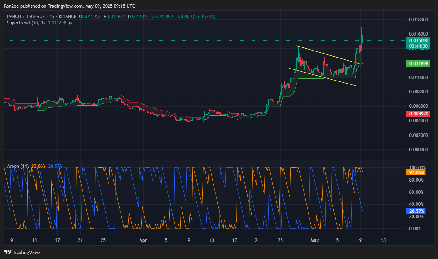 PENGU rallies amid Uptbit listing and surge in NFT sales