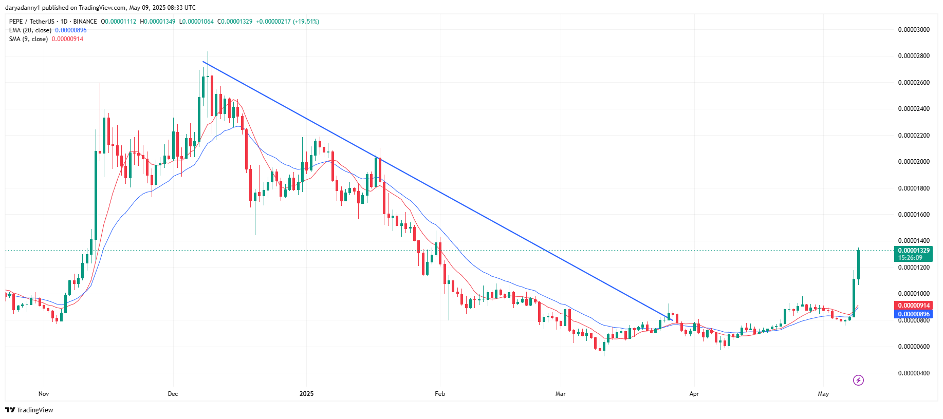BONK, FLOKI, BRETT, and PEPE price prediction: triple-digits gains in sight as price action heats up - 3
