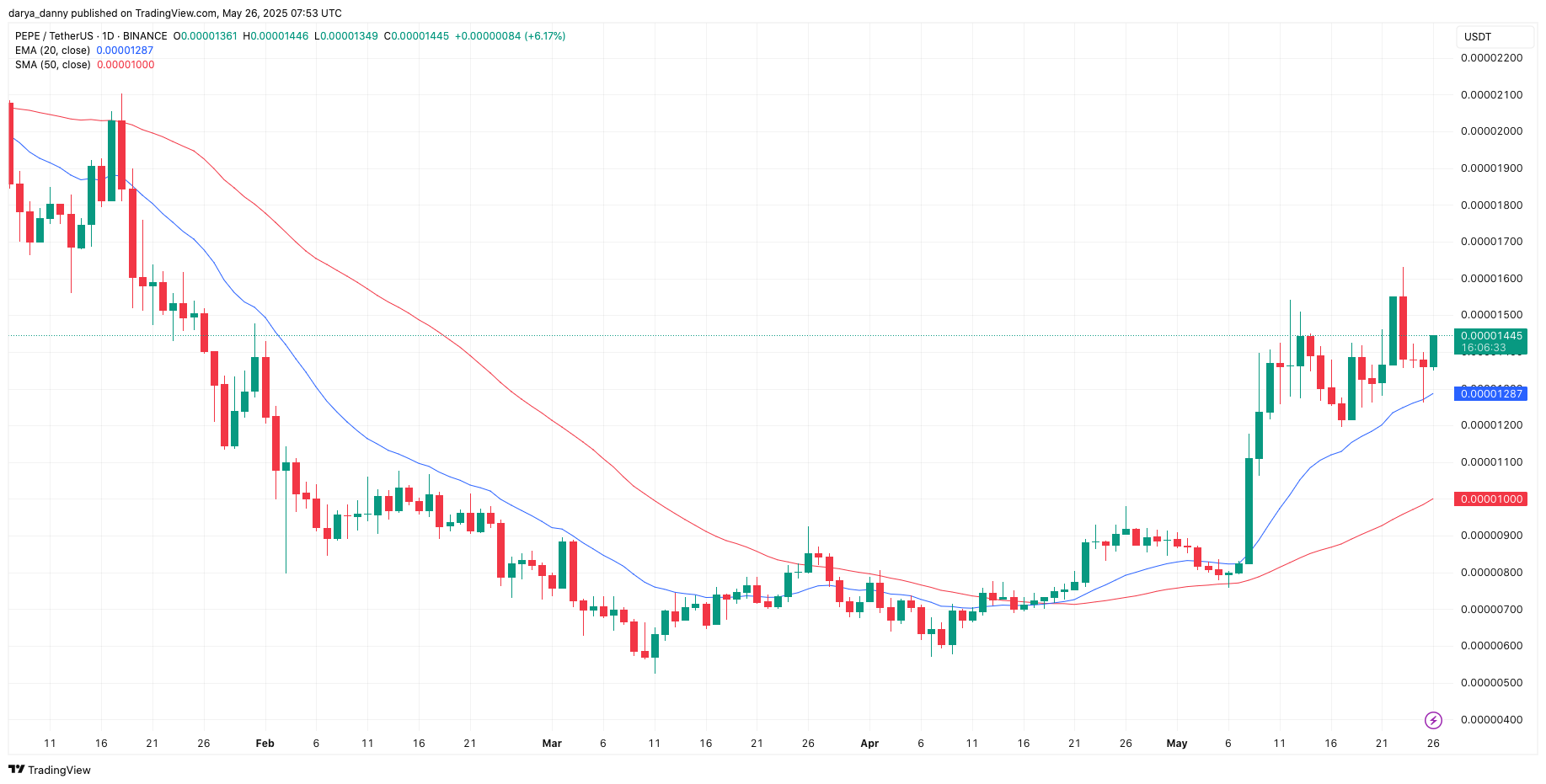 James Wynn longs PEPE with 10x leverage as PEPE price eyes potential 20% - 40% leg up - 1