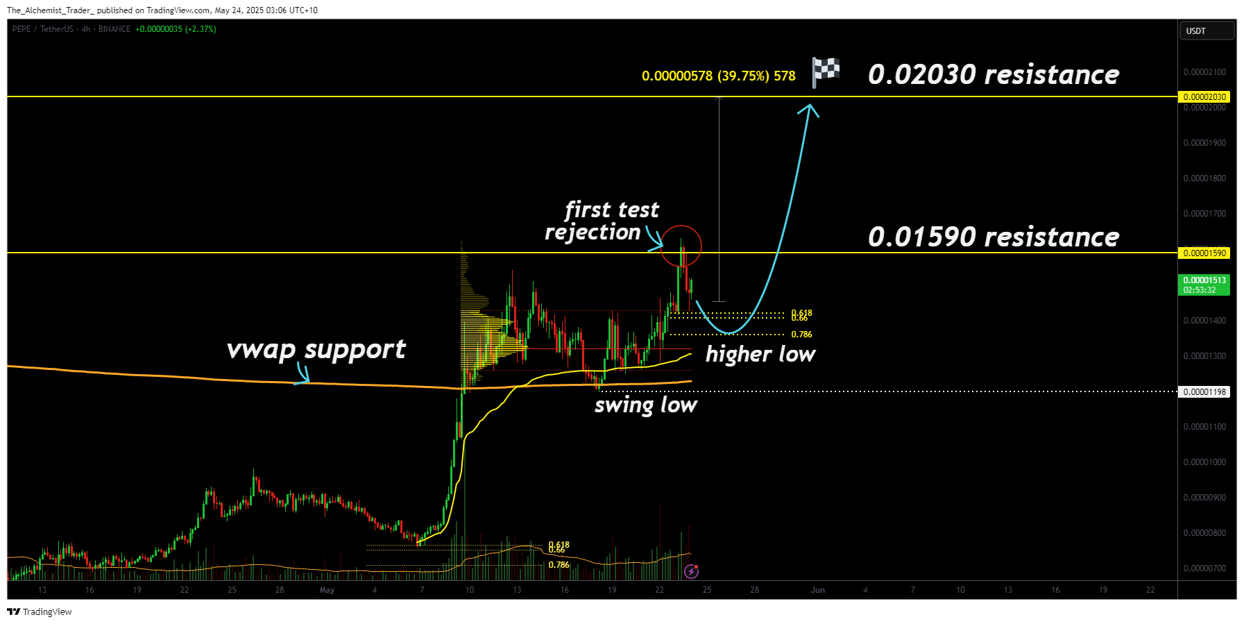 PEPE price prediction: +10% pullback signals bullish trend continuation - 1