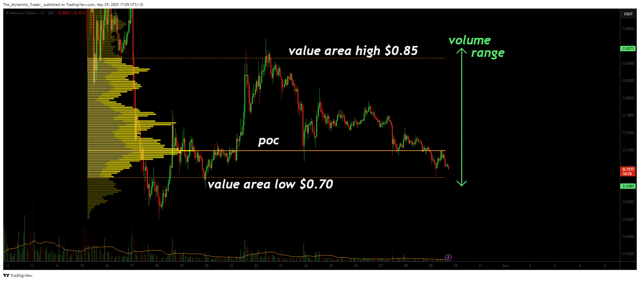 Pi Network price approaching oversold conditions: a technical analysis deep dive - 3