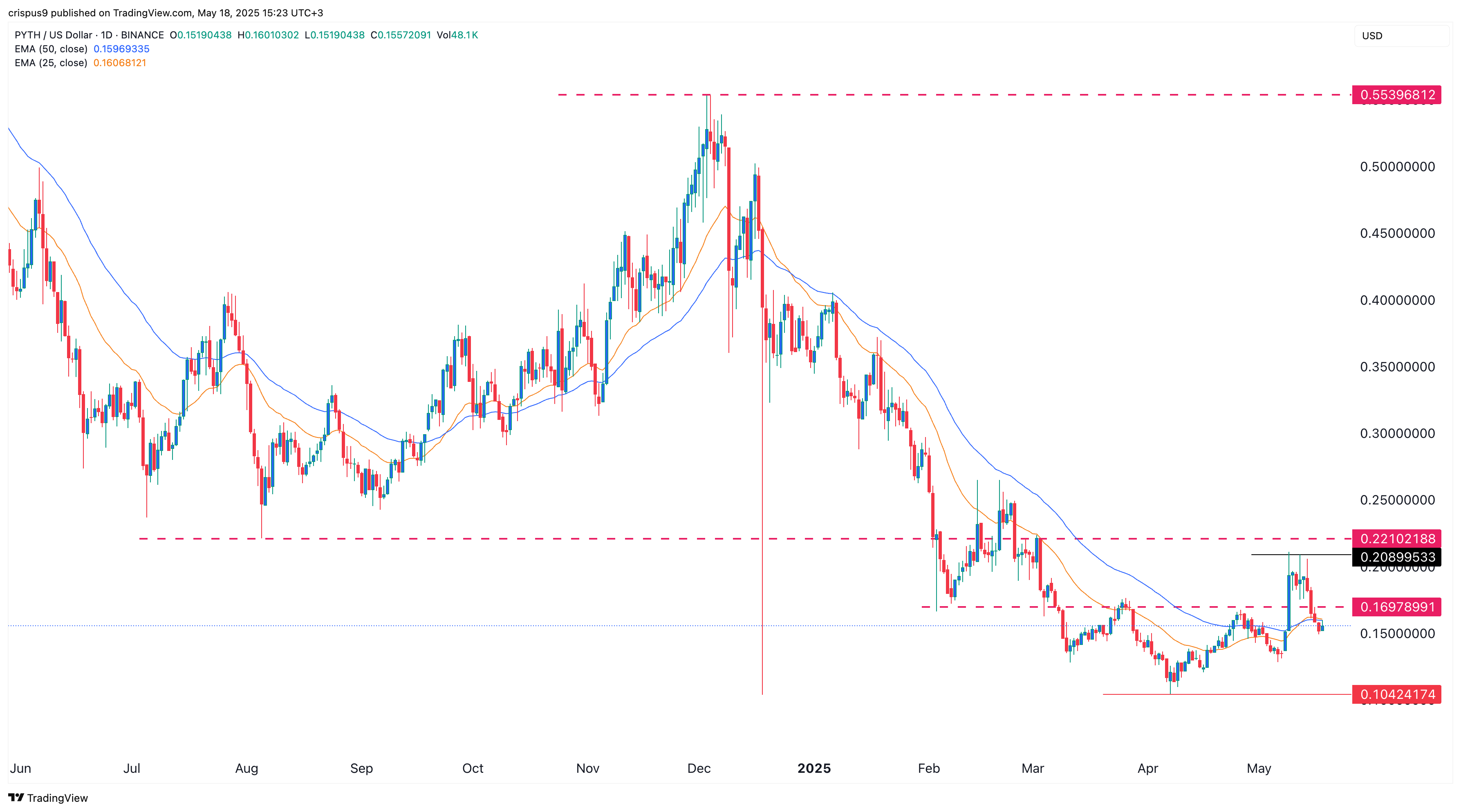 Pyth Price Chart