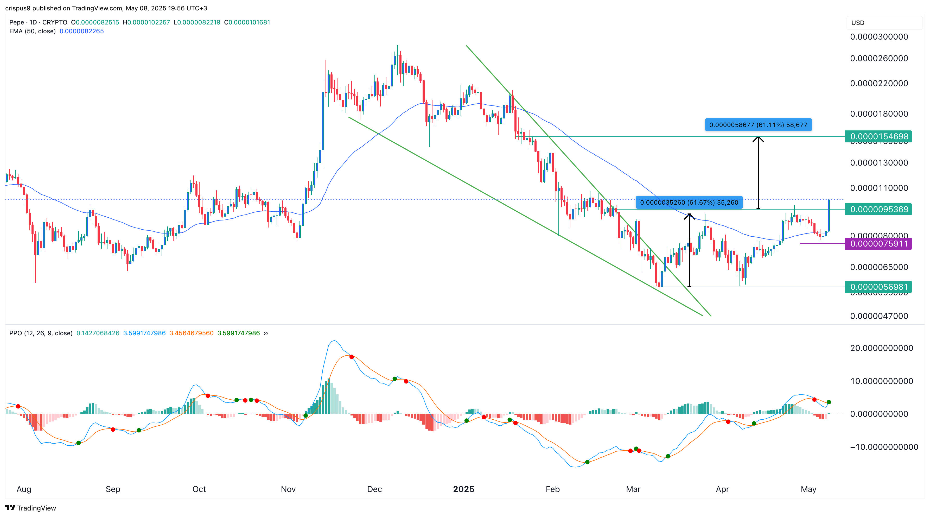 How high can Pepe price jump after flipping key resistance?