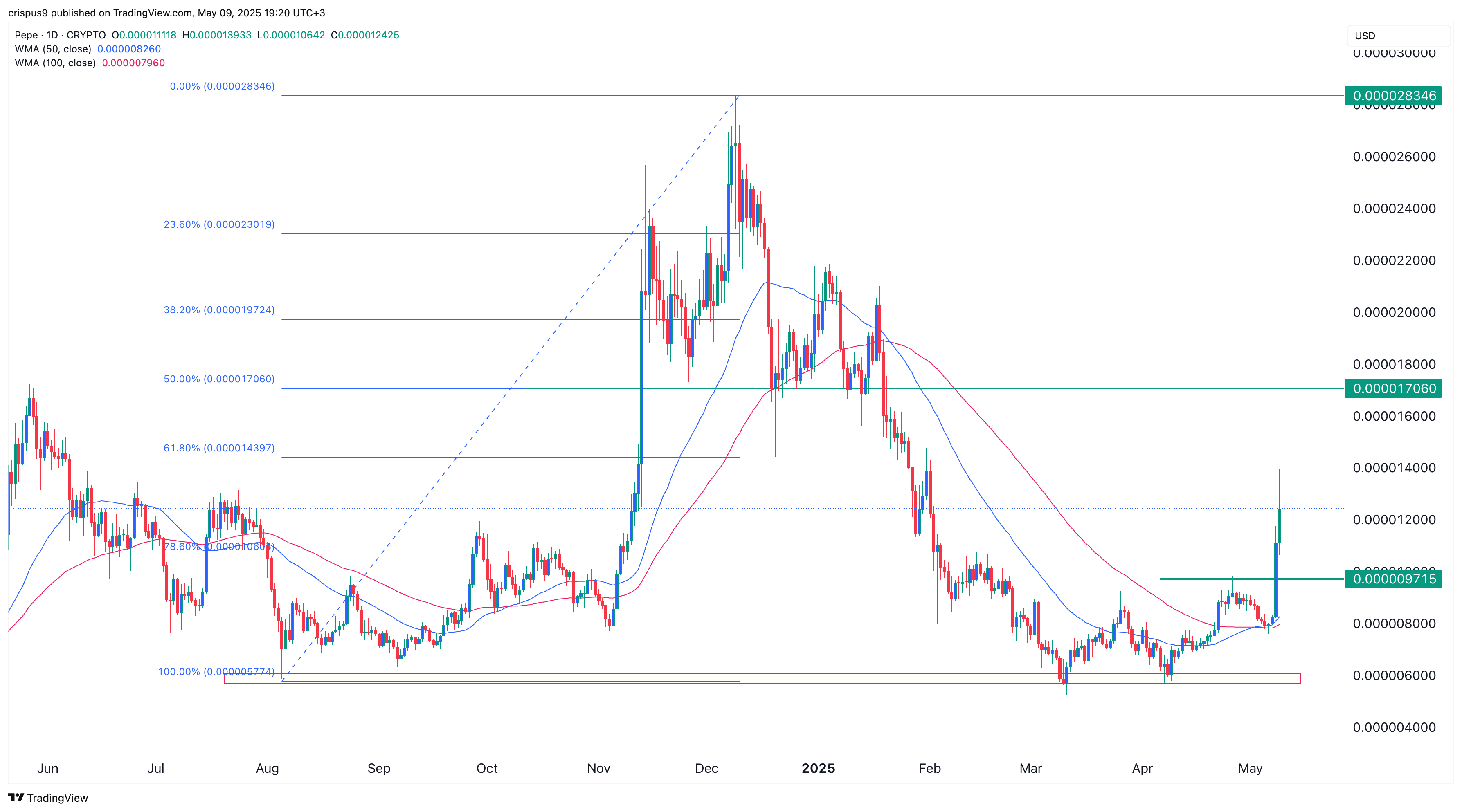 Pepe crypto price prediction: double bottom points to a surge to all-time high - 1