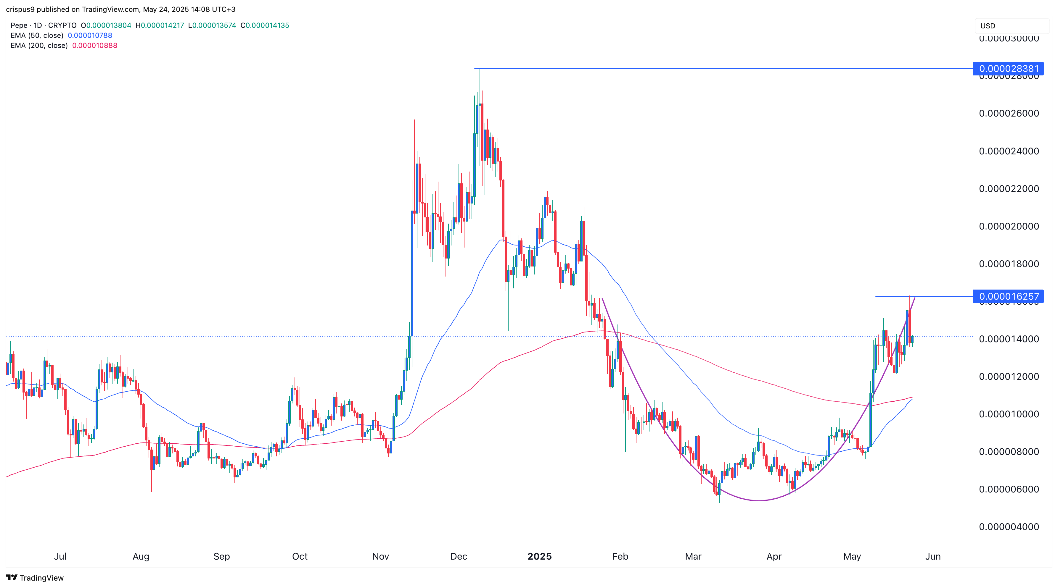 Pepe price chart