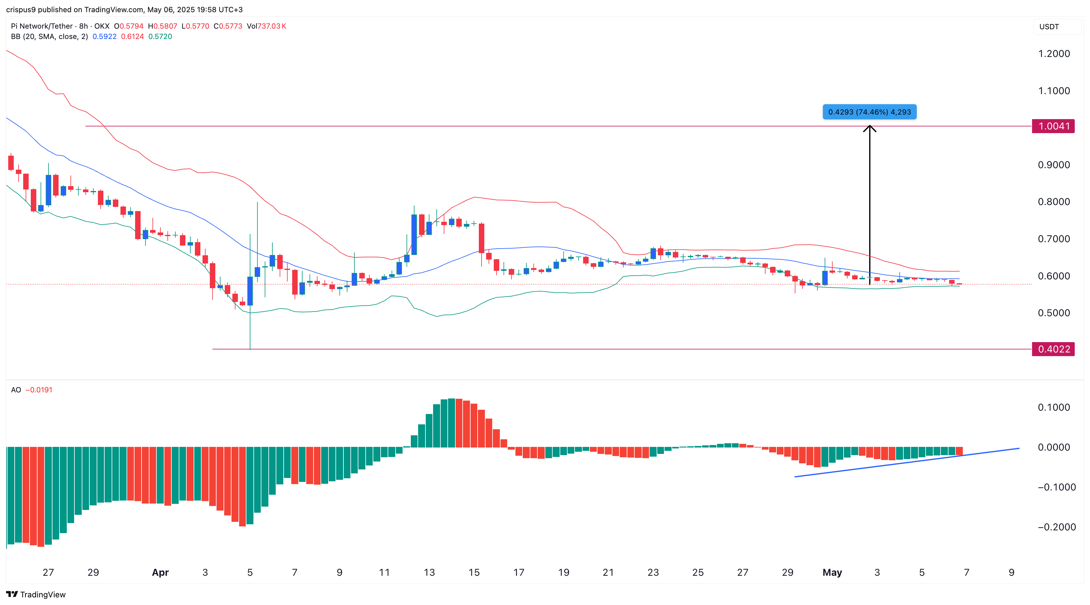 Pi network price