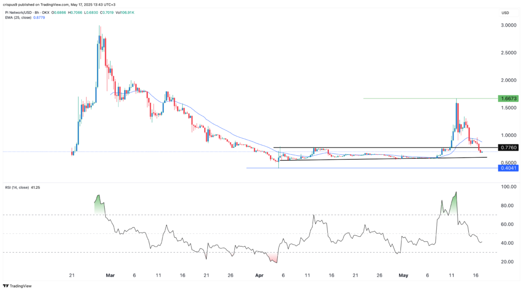Pi Network price