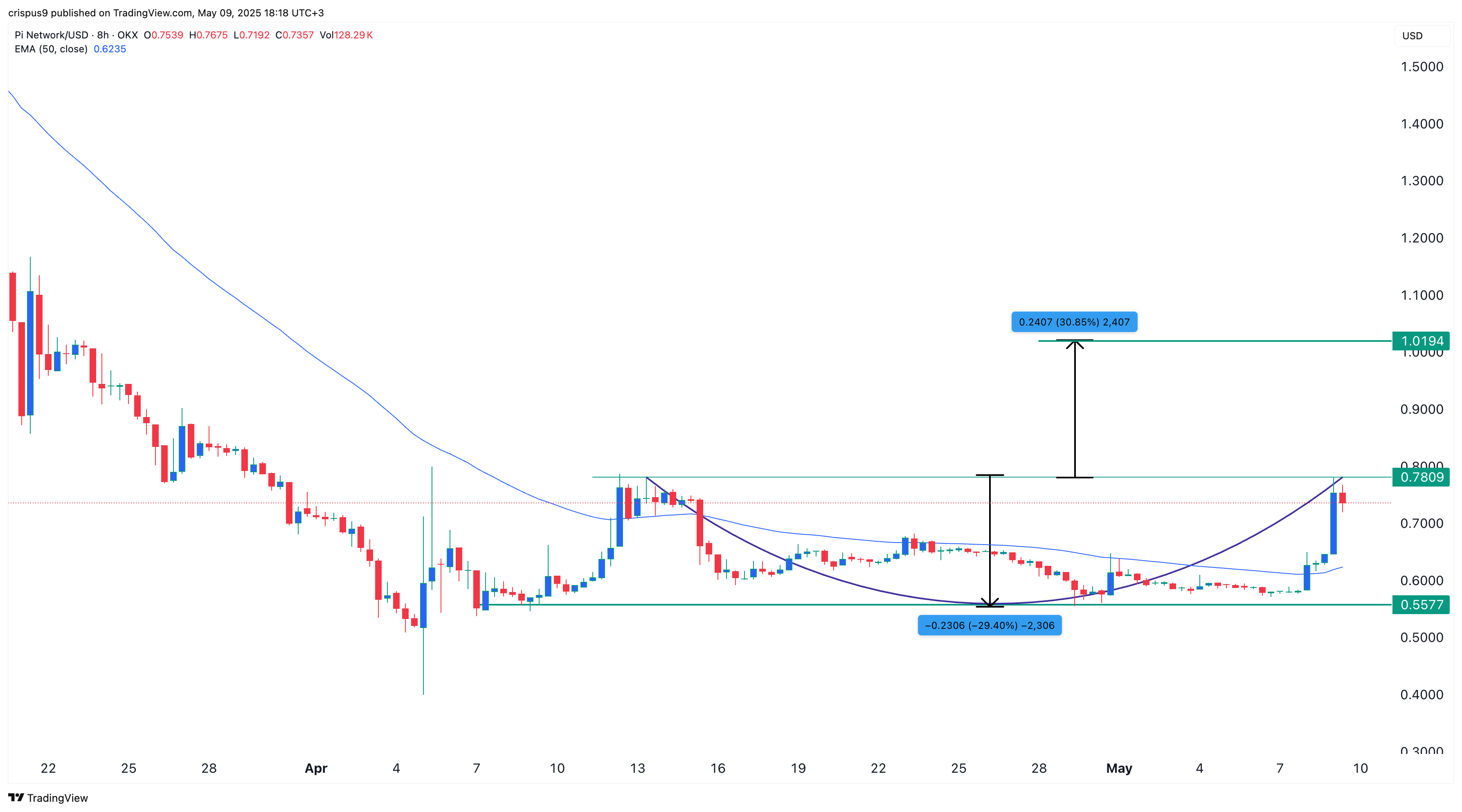 Pi Network price