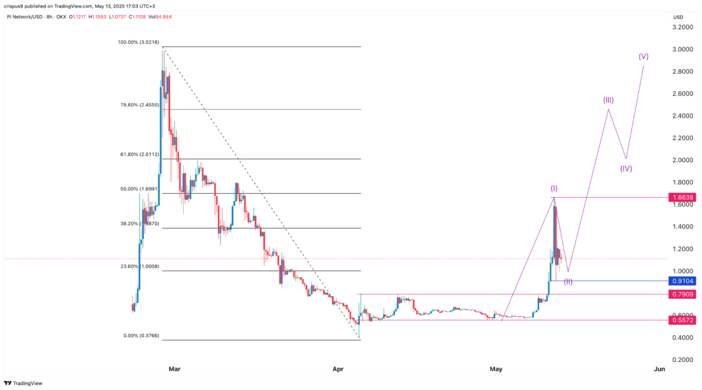 Pi Coin price drops, but Elliot Wave points to a comeback