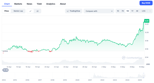 Dogecoin volume explodes but Pepe and Remittix aim to lead the market - 1