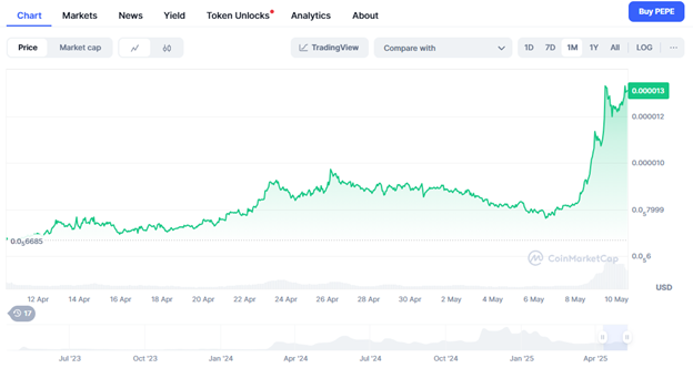 Dogecoin volume explodes but Pepe and Remittix aim to lead the market - 2