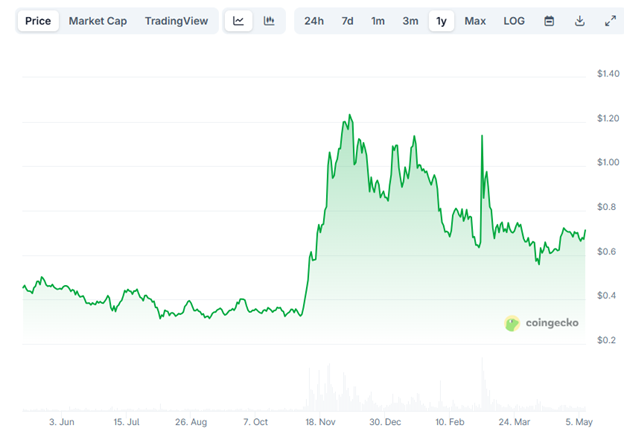 DOGE and ADA stagnate; Whale activity intensifies for RTX - 2