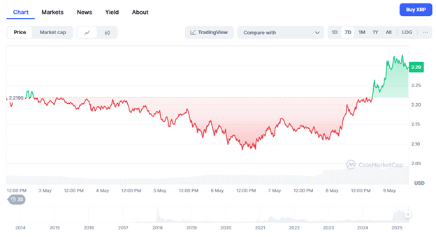 Could XRP's sluggish performance be related to a new payment token stealing headlines?