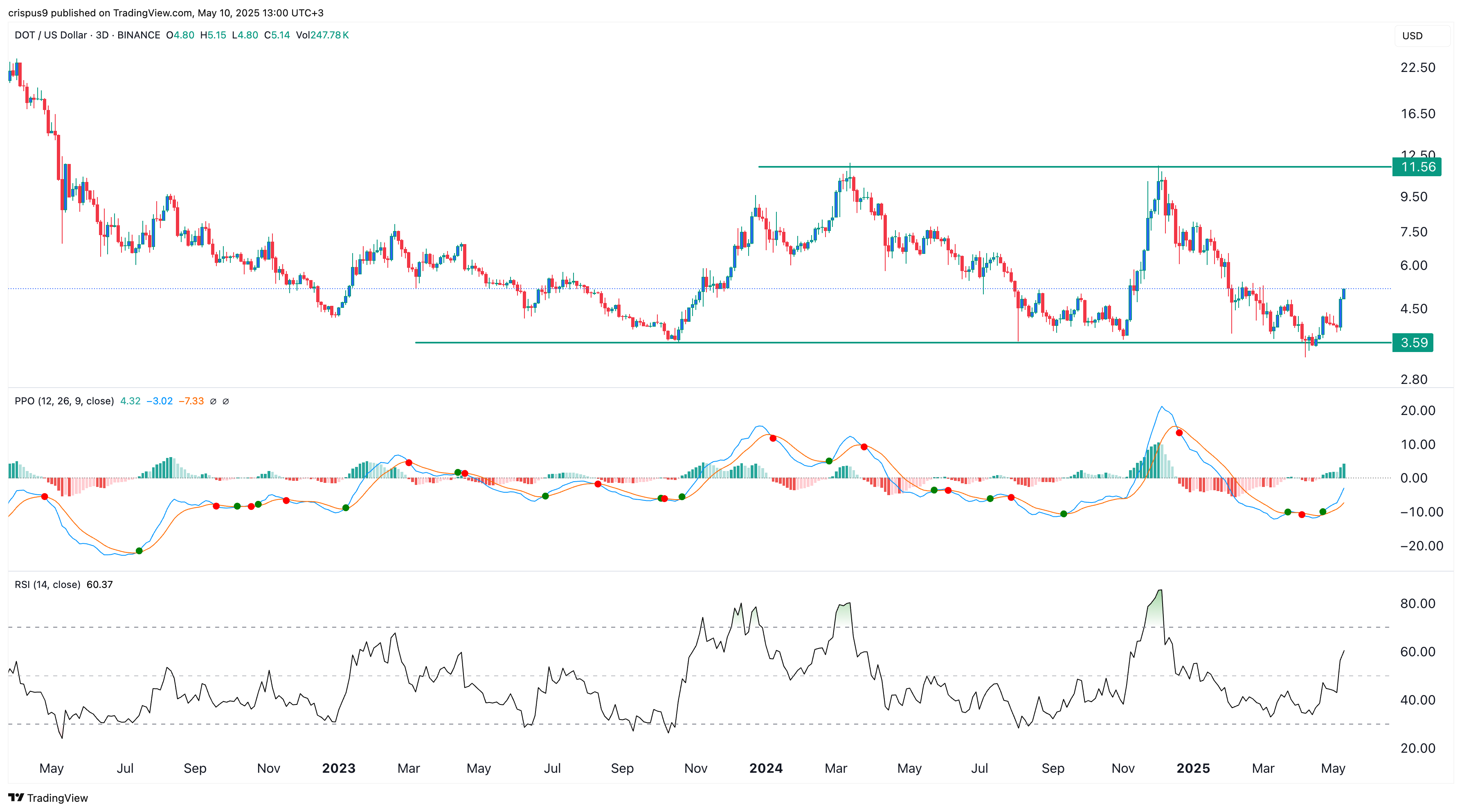 Polkadot spikes 60%, sentiment warms as DOT milestone nears