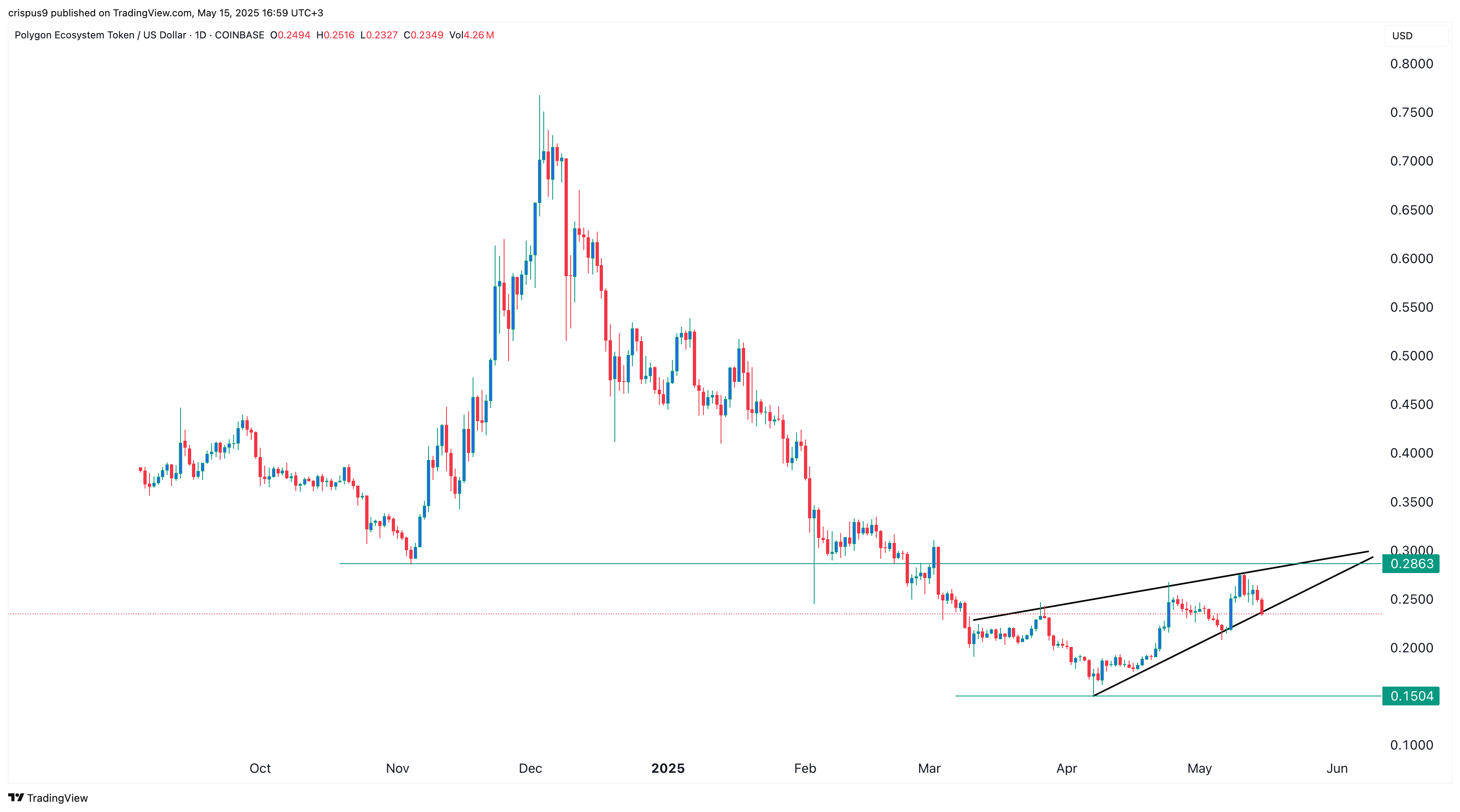 Polygon price