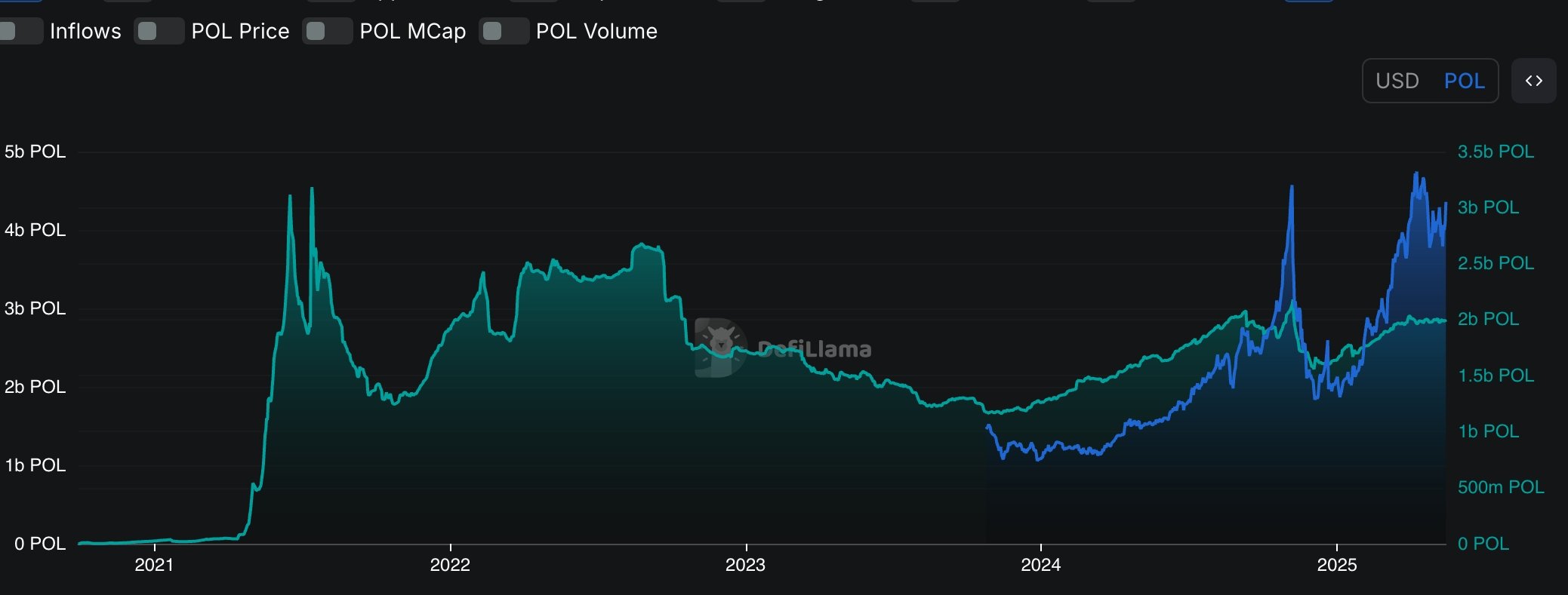 Polygon stablecoins and TVL