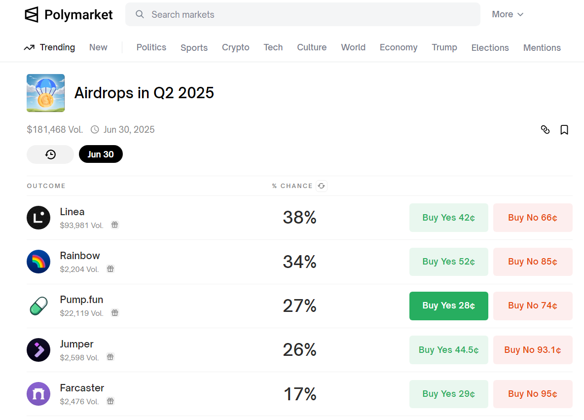Polymarket bettors believe Linea is the most likely project to launch an airdrop event in Q2 2025, May 16, 2025