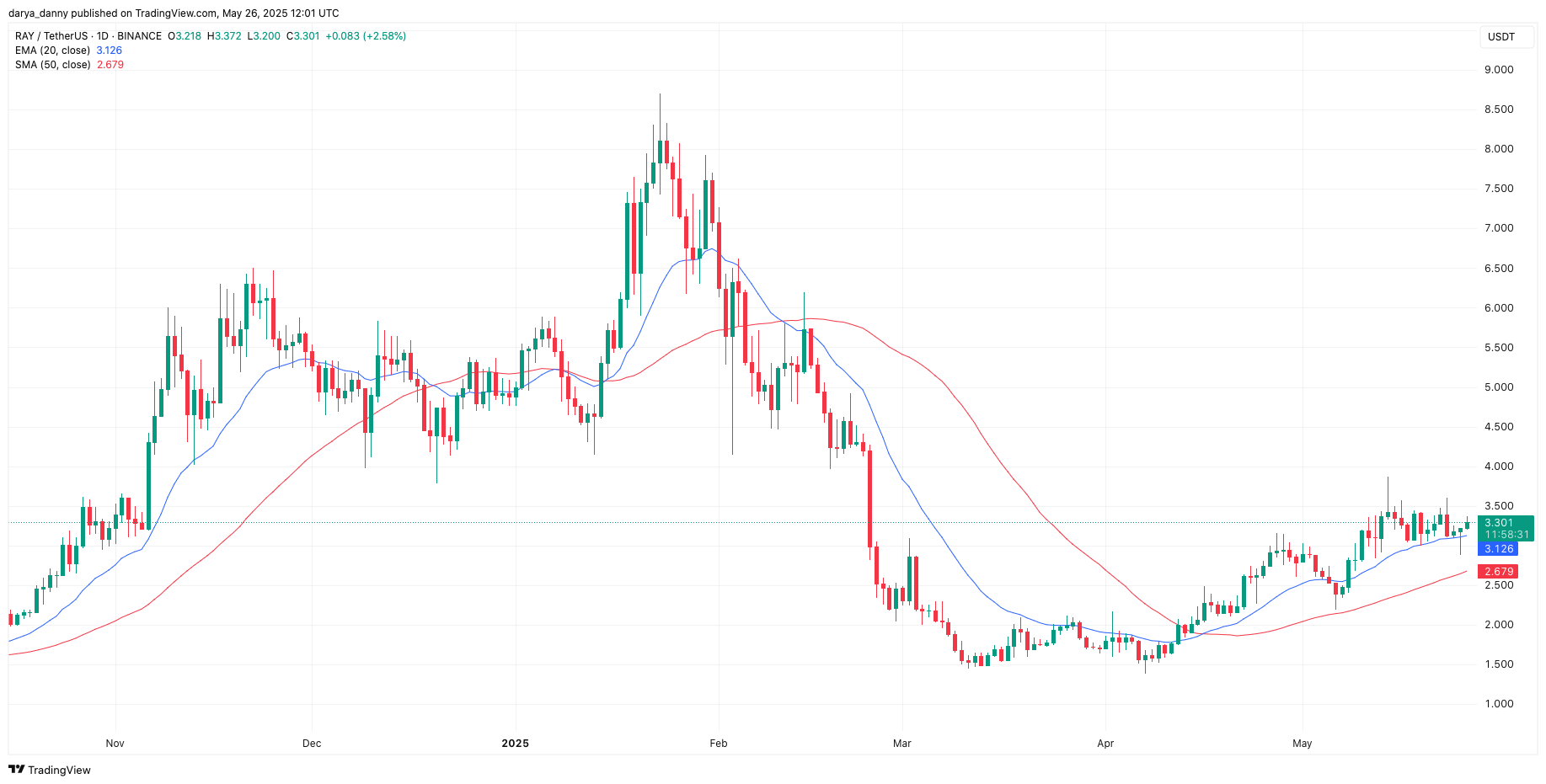 Raydium price eyes 30% surge as RAY buybacks fuel bullish momentum - 1