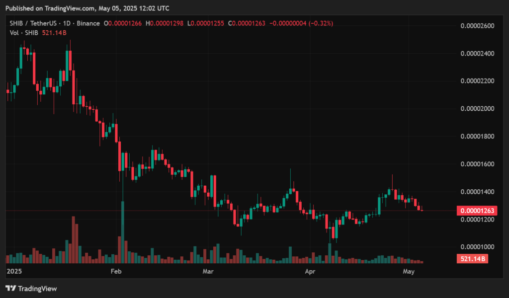Shiba Inu May 2025 price prediction