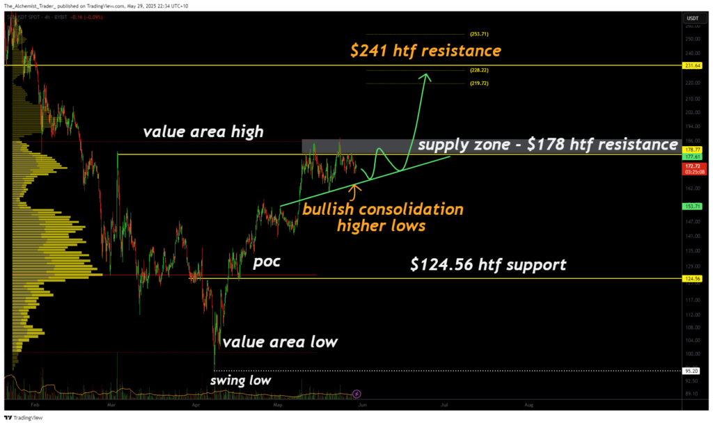 Solana compresses near resistance, breakout to $241 likely if confirmed - 1