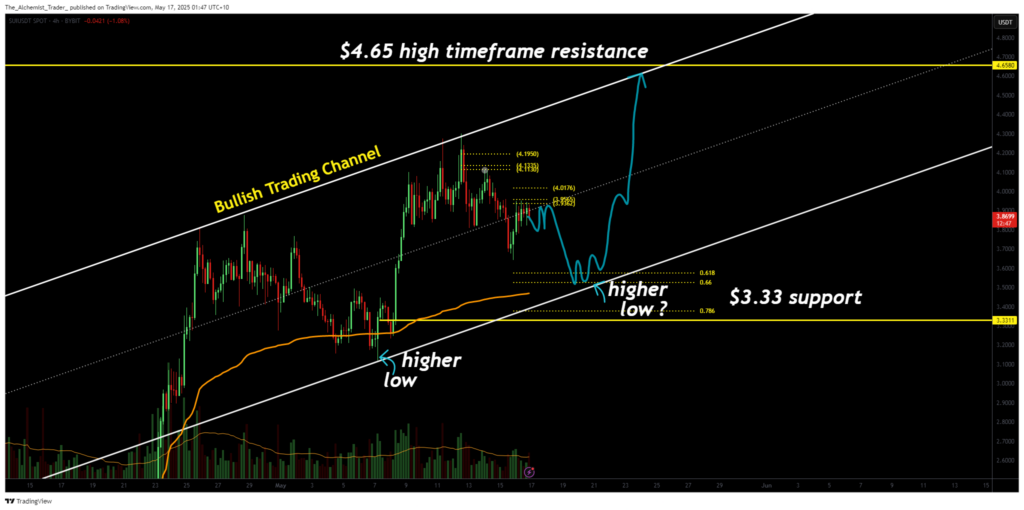 Sui price up 5.16% intra-day: bullish structure remains strong - 1