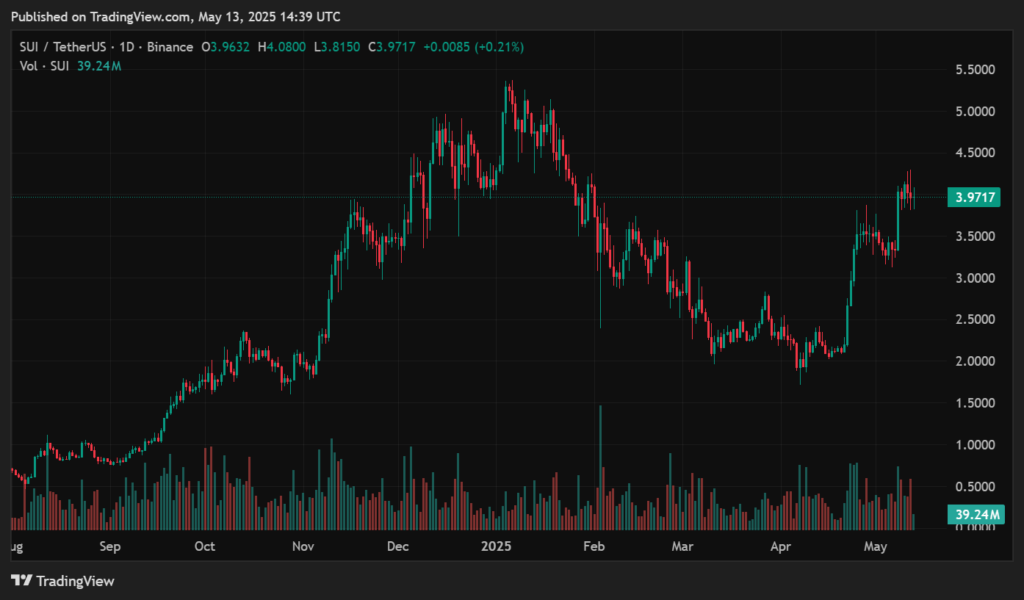 Sui price prediction for May 2025 - a violent rally to $6 in play? - 1