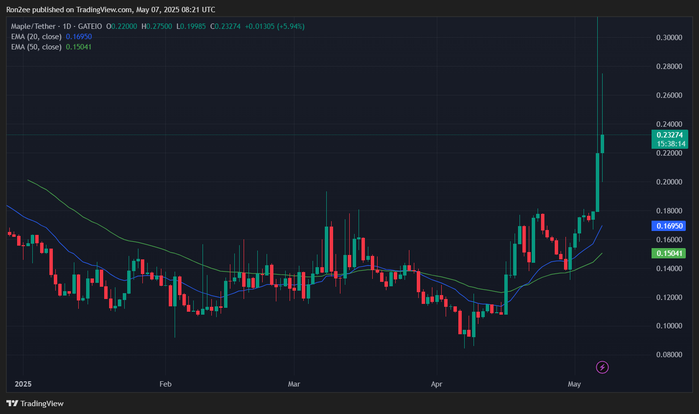 Maple Finance’s SYRUP up over 50% on Binance listing, more upside coming? - 2