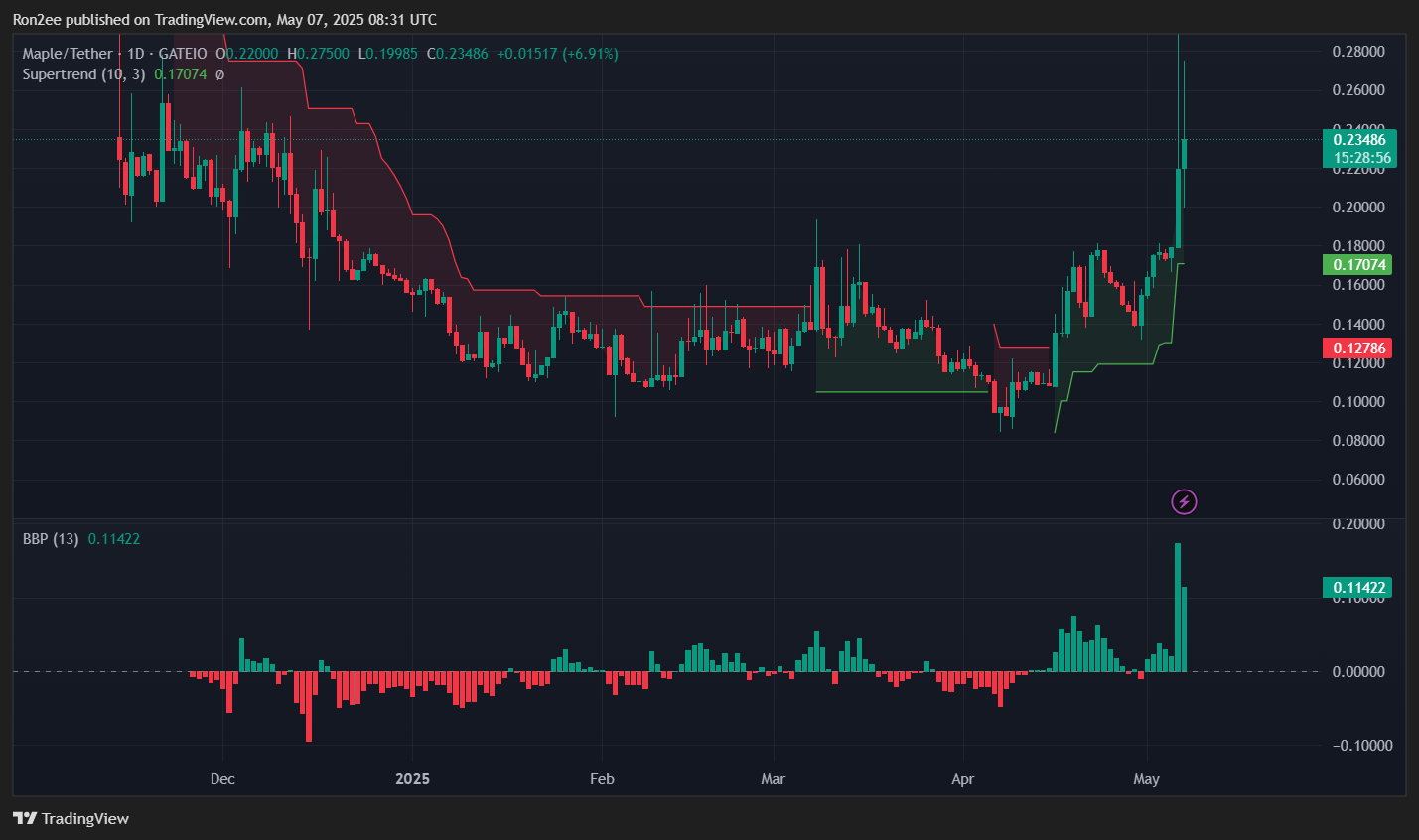 Maple Finance’s SYRUP up over 50% on Binance listing, more upside coming? - 3