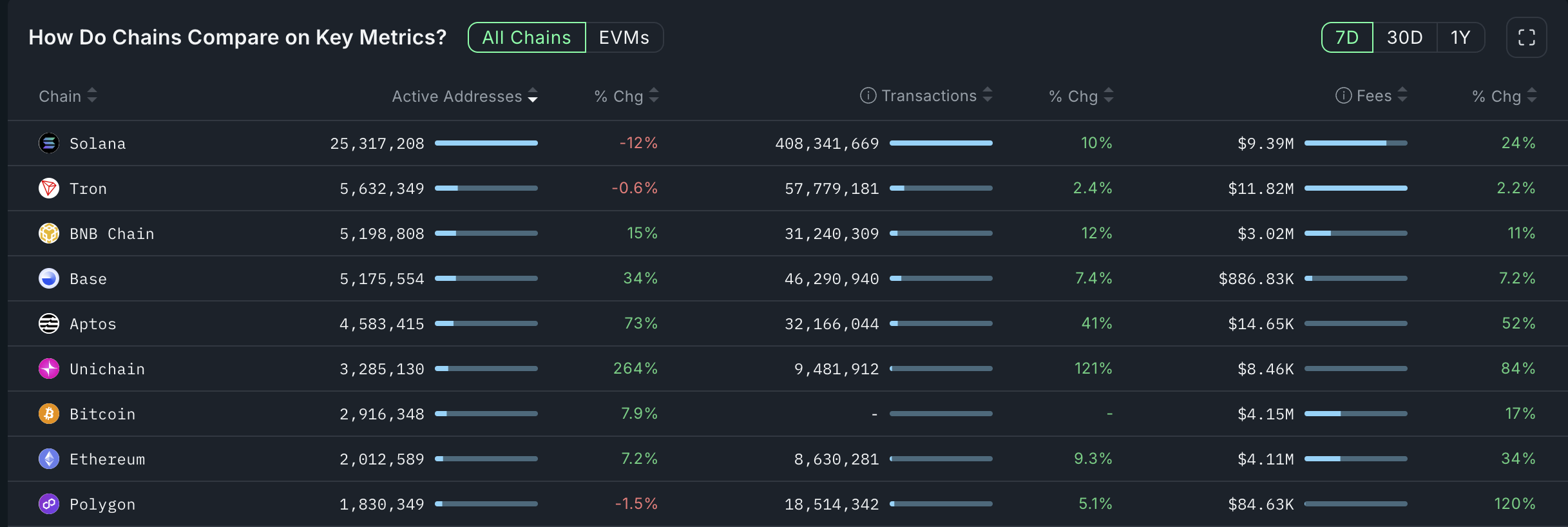 Unichain active addresses, fees, transactions