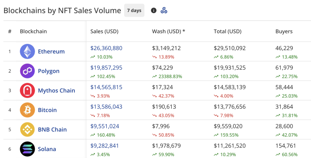 NFT sales jump 22% to $107m, Pudgy Penguins recover - 1