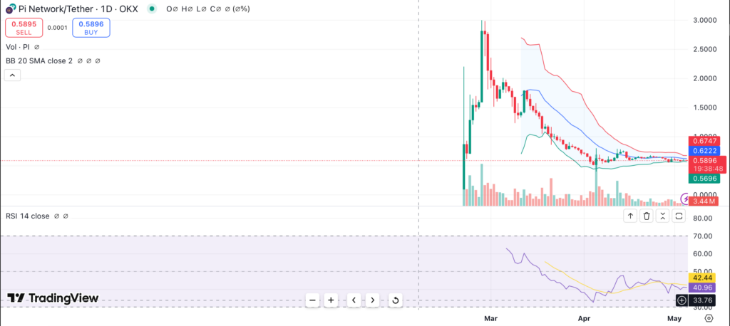 Pi Network approves BANXA KYB, price struggles near support